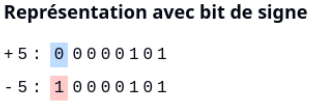 Image pour expliquer le bit de signe