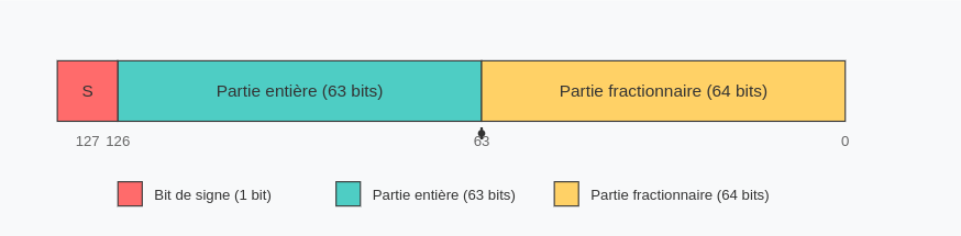 Comprendre le système binaire qui a été utilisé